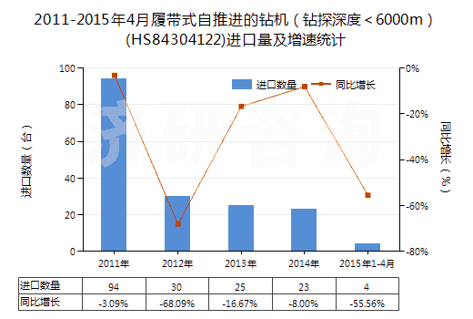 2011-2015年4月履帶式自推進(jìn)的鉆機(jī)（鉆探深度＜6000m）(HS84304122)進(jìn)口量及增速統(tǒng)計(jì)